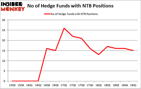 No of Hedge Funds with NTB Positions