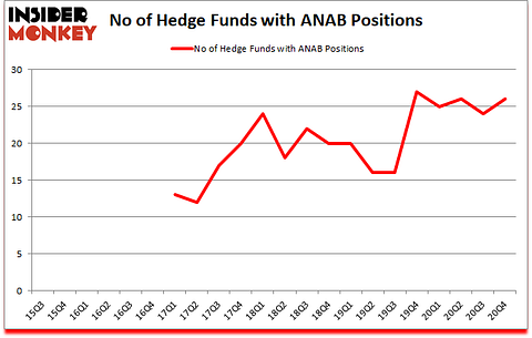 Is ANAB A Good Stock To Buy?