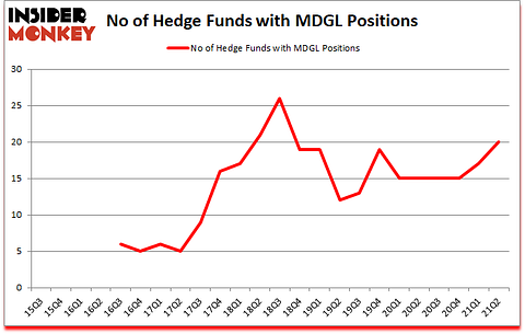 Is MDGL A Good Stock To Buy?