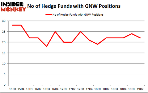 No of Hedge Funds with GNW Positions
