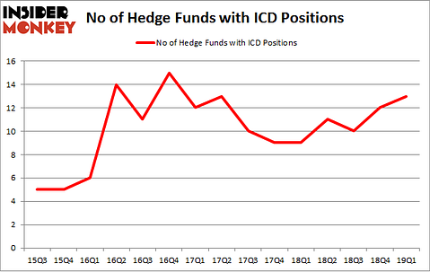 No of Hedge Funds with ICD Positions