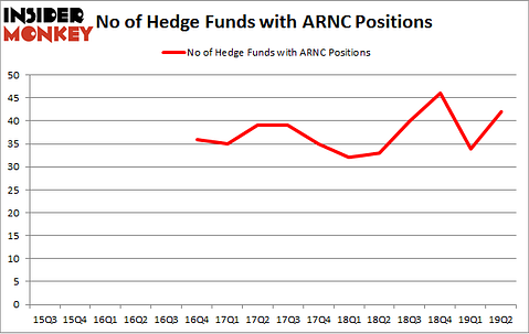 No of Hedge Funds with ARNC Positions