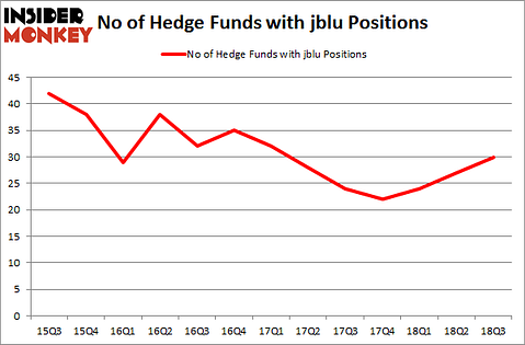 No of Hedge Funds with JBLU Positions