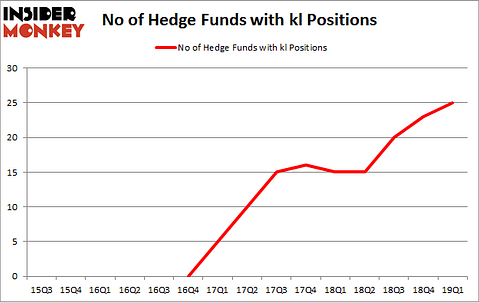 No of Hedge Funds with KL Positions