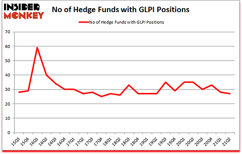 Is GLPI A Good Stock To Buy?