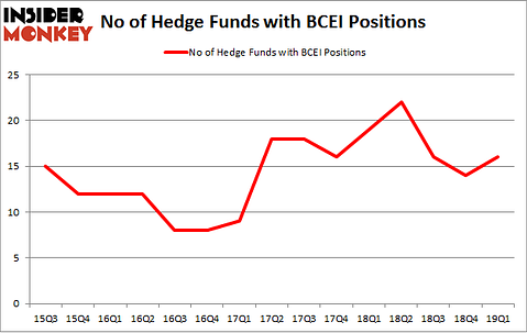 No of Hedge Funds with BCEI Positions