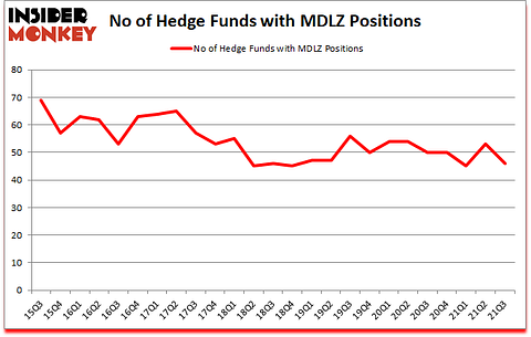 Is MDLZ A Good Stock To Buy?