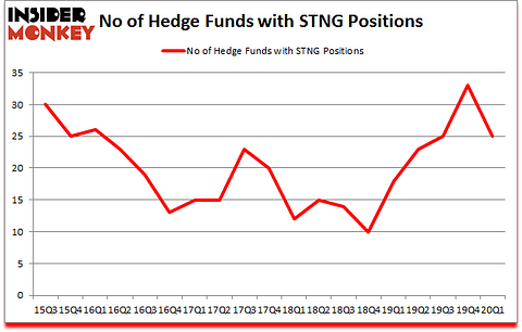 Is STNG A Good Stock To Buy?