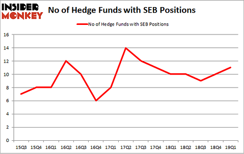 No of Hedge Funds with SEB Positions