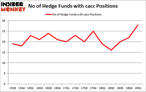 No of Hedge Funds with CACC Positions