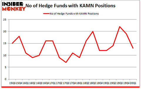 Is KAMN A Good Stock To Buy?