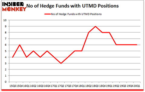 Is UTMD A Good Stock To Buy?