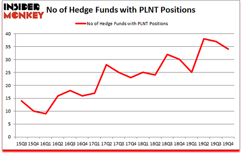Is PLNT A Good Stock To Buy?