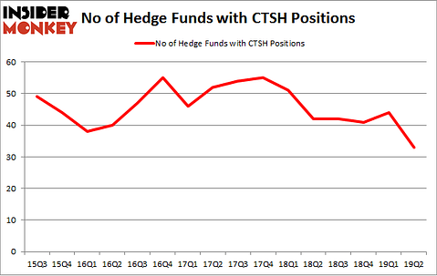 No of Hedge Funds with CTSH Positions