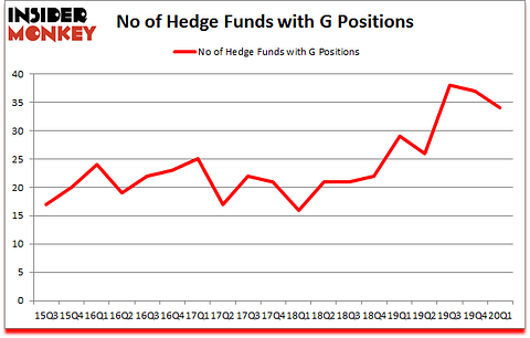Is G A Good Stock To Buy?