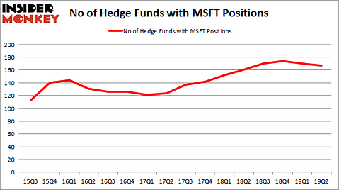 MSFT_2019Q2 Hedge Fund Sentiment