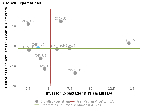 Growth Expectations or 3 Year Revenue Growth % vs. P/E charted with respect to peers for Chesapeake Energy Corp. (NYSE:CHK)