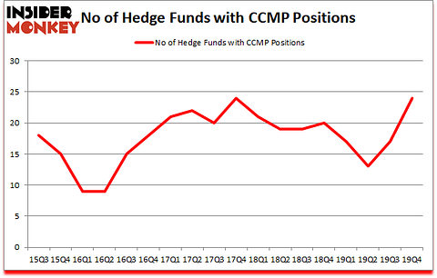 Is CCMP A Good Stock To Buy?