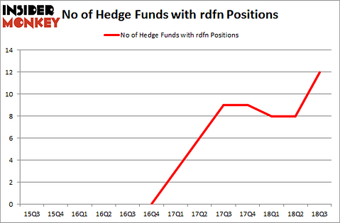 No of Hedge Funds with RDFN Positions