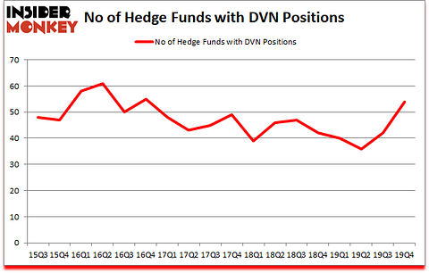 Is DVN A Good Stock To Buy?