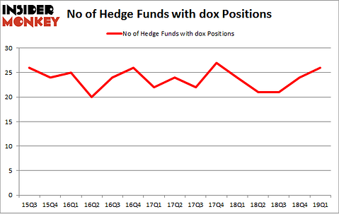No of Hedge Funds with DOX Positions