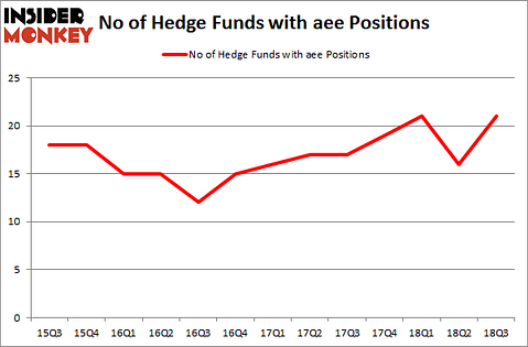 No of Hedge Funds with AEE Positions