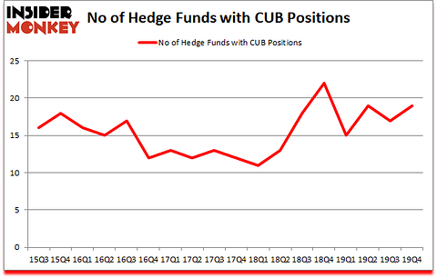 Is CUB A Good Stock To Buy?