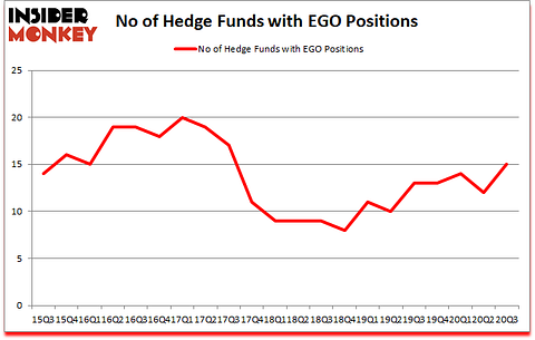 Is EGO A Good Stock To Buy?