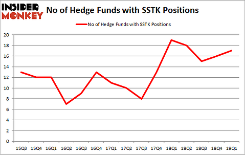 No of Hedge Funds with SSTK Positions