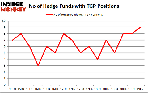 No of Hedge Funds with TGP Positions