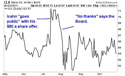 Whatever You Do, Don't be Fooled by the 'Icahn Effect'