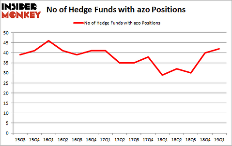 No of Hedge Funds with AZO Positions