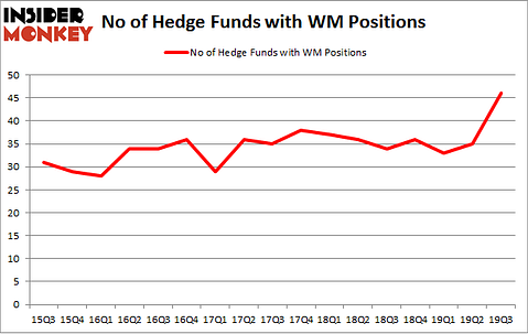 No of Hedge Funds with WM Positions
