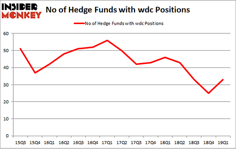 No of Hedge Funds with WDC Positions