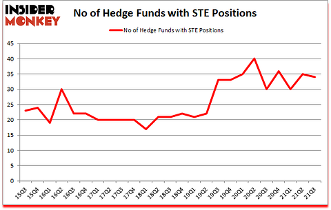 Is STE A Good Stock To Buy?