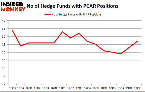 No of Hedge Funds with PCAR Positions