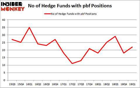 No of Hedge Funds with PBF Positions