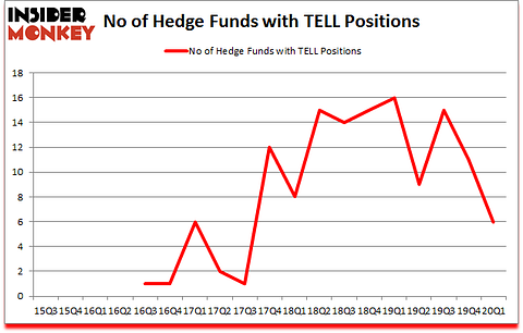 Is TELL A Good Stock To Buy?