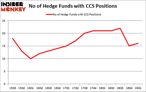 No of Hedge Funds with CCS Positions