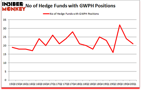 Is GWPH A Good Stock To Buy?