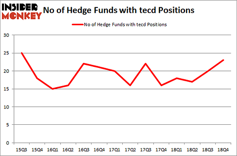 No of Hedge Funds With TECD Positions