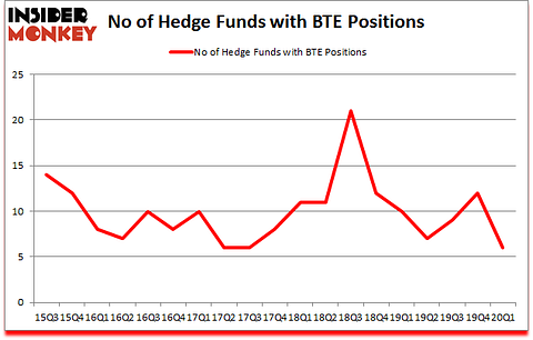 Is BTE A Good Stock To Buy?