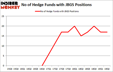 No of Hedge Funds with JBGS Positions