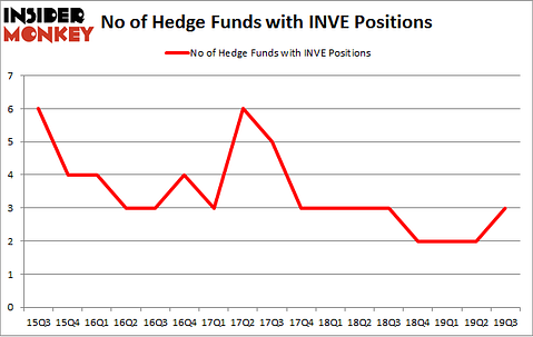 No of Hedge Funds with INVE Positions