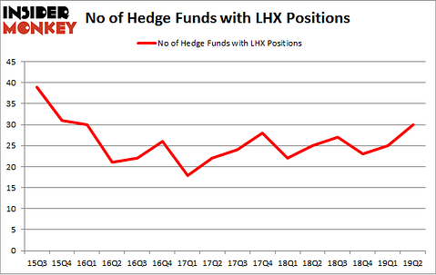 No of Hedge Funds with LHX Positions