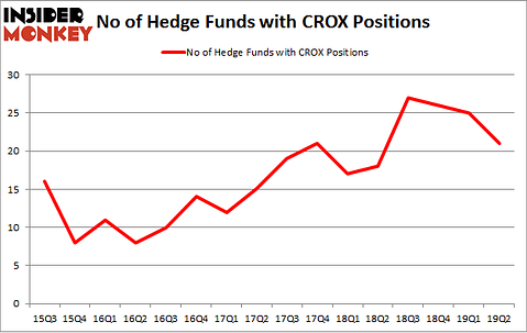 No of Hedge Funds with CROX Positions