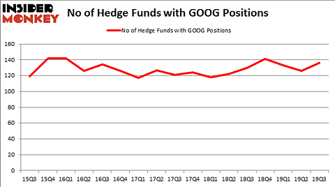 Is GOOG A Good Stock to Buy?