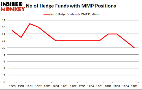 No of Hedge Funds with MMP Positions