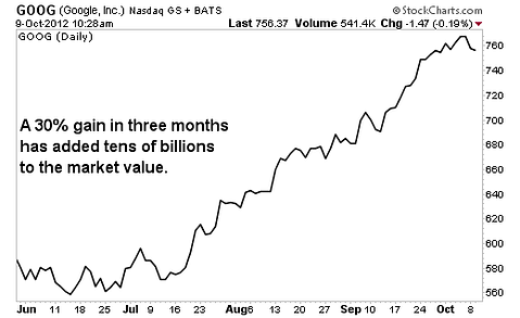 4 Reasons it's Time to Sell Google