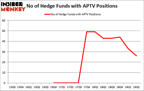 No of Hedge Funds with APTV Positions
